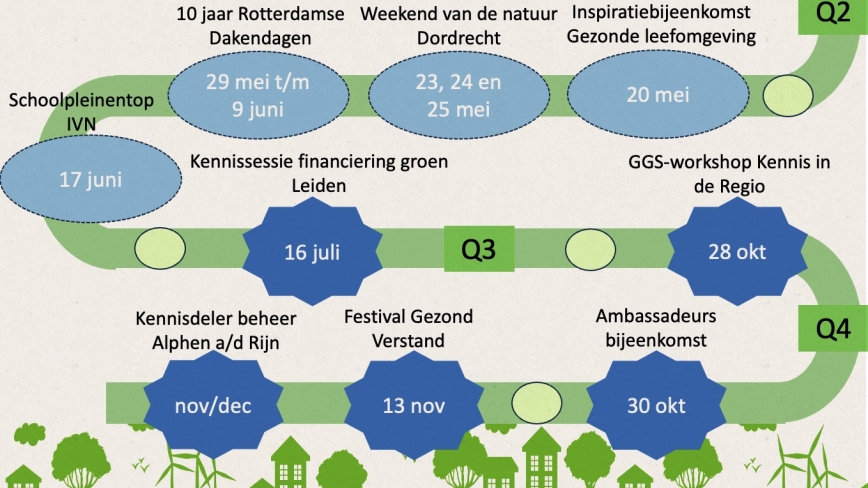 Groene Gezonde Stad: Roadmap 2025